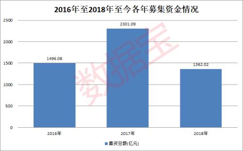 今年IPO募集资金规模下降约4成，IPO成绩单传递什么信息