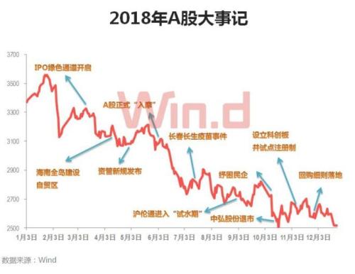 2018年A股市场大事记，后续“三大雷区”如何预防？