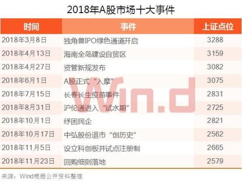 2018年A股市场大事记，后续“三大雷区”如何预防？