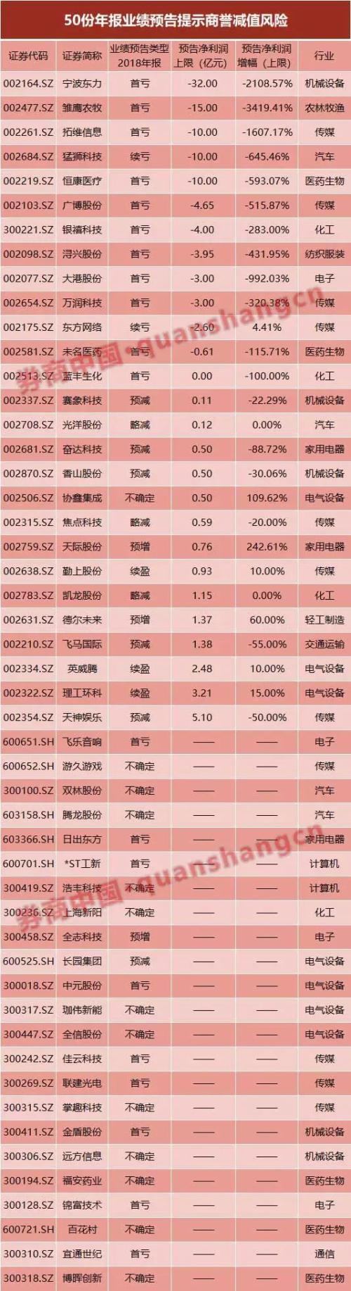 商誉减值大雷又爆一个！这只股计提4.9亿商誉砸出一字跌停，还有50股发商誉减值预告