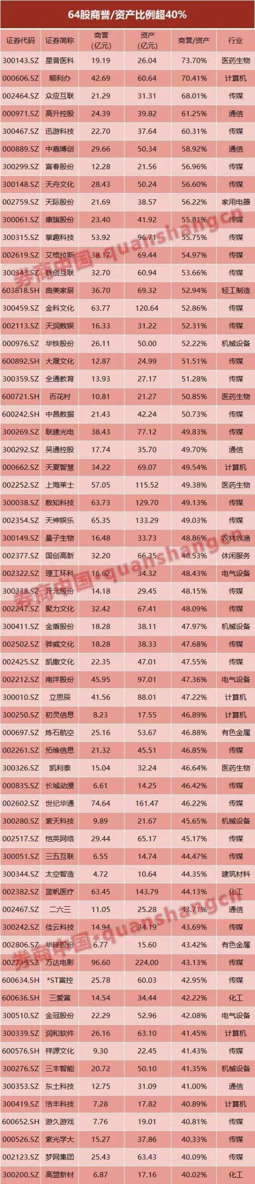 商誉减值大雷又爆一个！这只股计提4.9亿商誉砸出一字跌停，还有50股发商誉减值预告