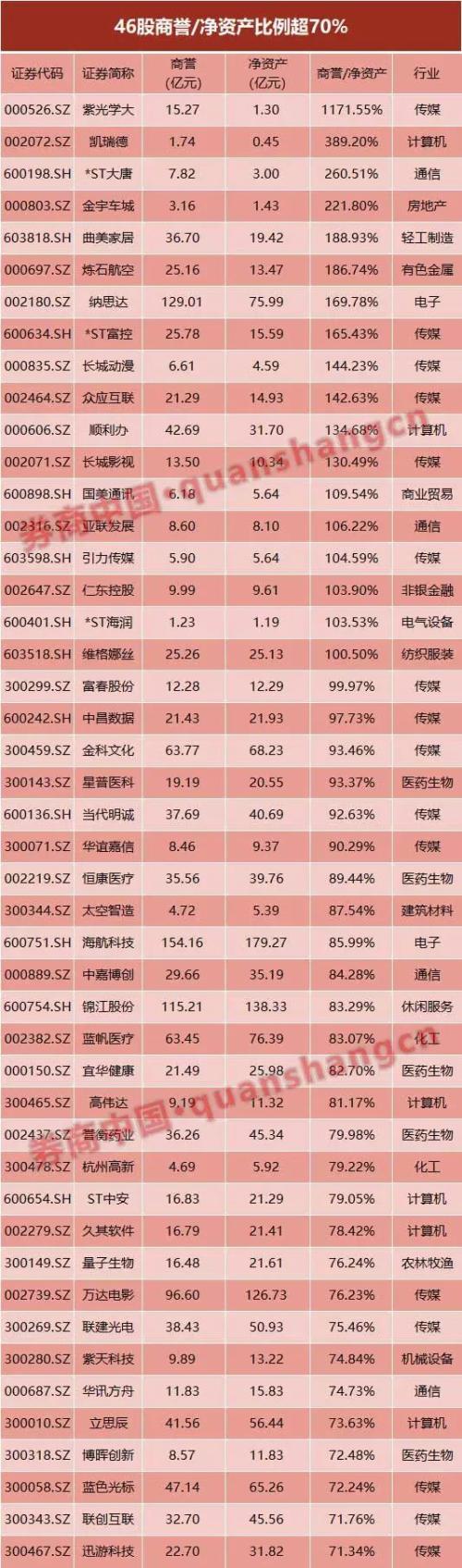 商誉减值大雷又爆一个！这只股计提4.9亿商誉砸出一字跌停，还有50股发商誉减值预告
