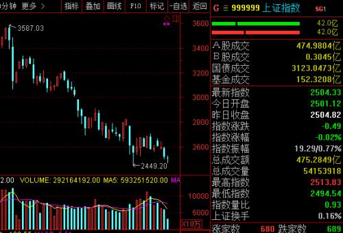 2449点“抄底”大白马，居然能被套亏损超30%