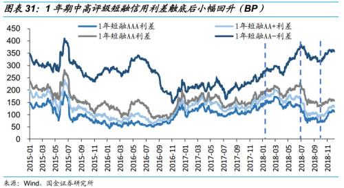 乘时乘势,执两用中 ——债券市场2019年度投资策略
