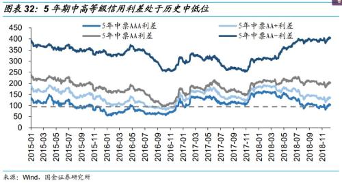 乘时乘势,执两用中 ——债券市场2019年度投资策略