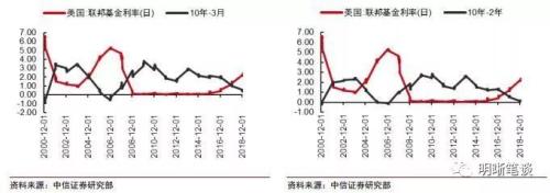 如何看待美国收益率曲线倒挂的问题?
