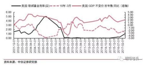 如何看待美国收益率曲线倒挂的问题?