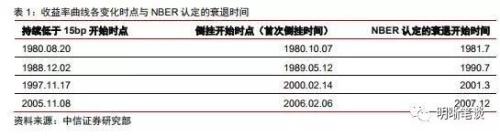 如何看待美国收益率曲线倒挂的问题?