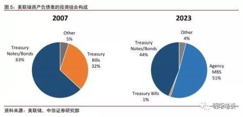 如何看待美国收益率曲线倒挂的问题?