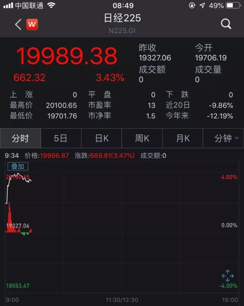 满血复活！美股首次暴涨1000点，油价9%日股高开4%，全球狂欢A股能涨多少？