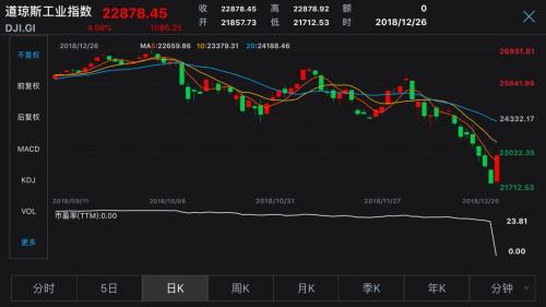 满血复活！美股首次暴涨1000点，油价9%日股高开4%，全球狂欢A股能涨多少？