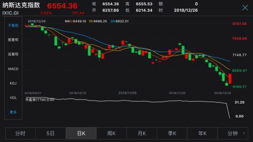 满血复活！美股首次暴涨1000点，油价9%日股高开4%，全球狂欢A股能涨多少？