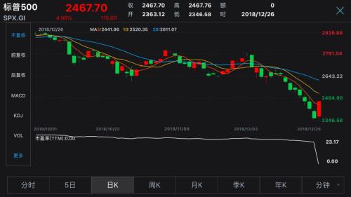 满血复活！美股首次暴涨1000点，油价9%日股高开4%，全球狂欢A股能涨多少？