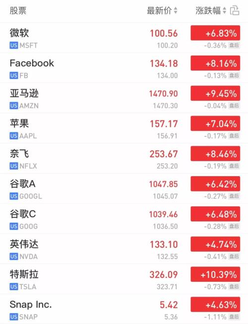 满血复活！美股首次暴涨1000点，油价9%日股高开4%，全球狂欢A股能涨多少？