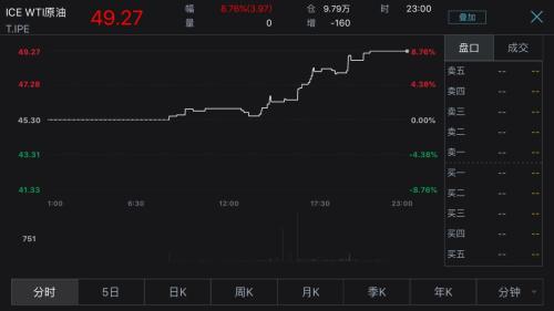 满血复活！美股首次暴涨1000点，油价9%日股高开4%，全球狂欢A股能涨多少？