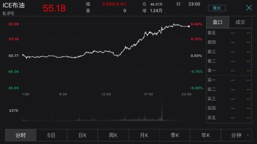 满血复活！美股首次暴涨1000点，油价9%日股高开4%，全球狂欢A股能涨多少？