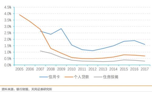 “零售之王”招行股价连续大跌，信用卡危机现征兆？