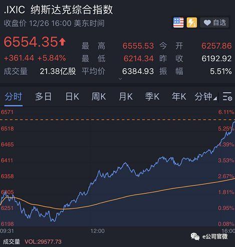 道指首次涨逾千点！亚太市场跟风，互通资金表现犹豫，A股如何结束年度收官之战？