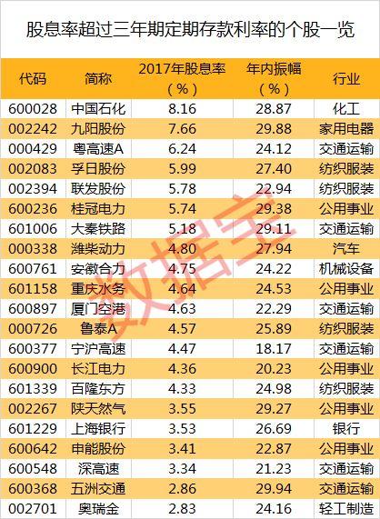 2018年十大“佛系”股票出炉！高股息股云集，最淡定股波动不到20%