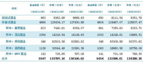 【协会数据】公募基金市场数据（2018年11月）