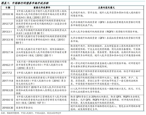债市开放还能引多少活水?