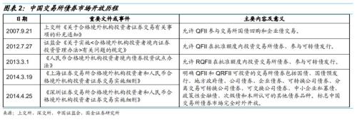 债市开放还能引多少活水?