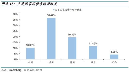 债市开放还能引多少活水?