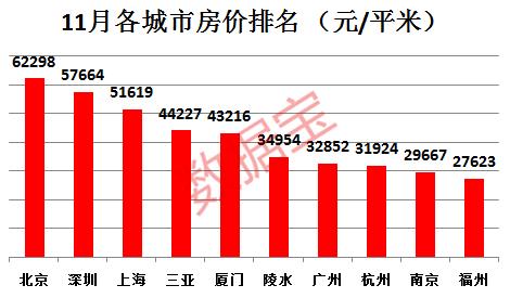 两分钟看完十年房价变迁！最新房价排行榜出炉，这个三线城市竟比肩北上广深