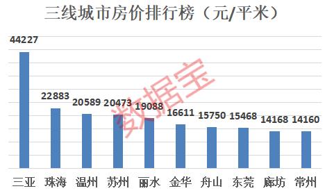 两分钟看完十年房价变迁！最新房价排行榜出炉，这个三线城市竟比肩北上广深