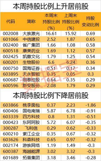 全年净买入超2900亿！98股获北上资金连续四周加仓，这只股增仓超10倍