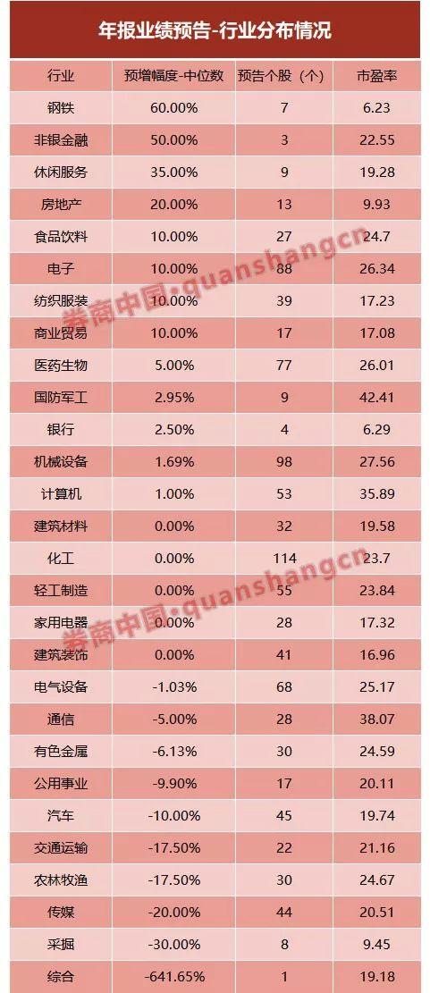 年报行情吹响,首批预增公告出现!206股预增逾50%,123股逾100%,45股逾200%,中科新材