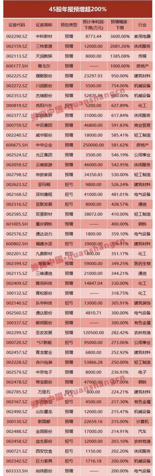 年报行情吹响,首批预增公告出现!206股预增逾50%,123股逾100%,45股逾200%,中科新材