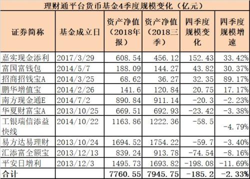 马云马化腾大对决！余额宝、理财通新增货基规模出炉，两大平台吸金超10000亿！