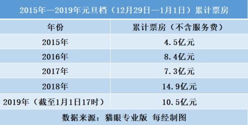 票房砸了，口碑也砸了！这个元旦，汤唯、葛优的电影竟是这样…