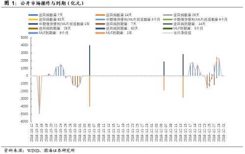节前央行大手笔投放,维护跨年资金流动性(国海固收研究)