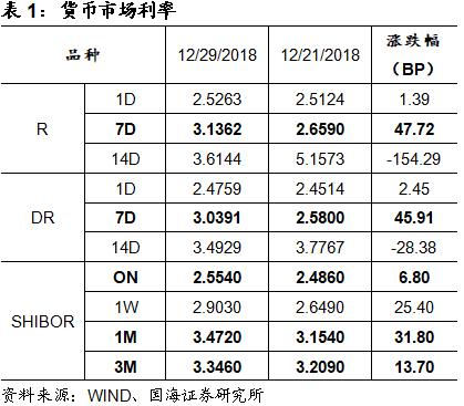 节前央行大手笔投放,维护跨年资金流动性(国海固收研究)