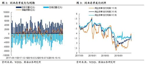 节前央行大手笔投放,维护跨年资金流动性(国海固收研究)