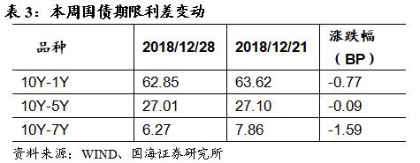 节前央行大手笔投放,维护跨年资金流动性(国海固收研究)