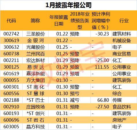 年报行情开启!首批15份年报本月揭晓,财报季四类股最亮眼