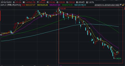 刚刚，苹果引爆业绩“雷”！盘后暴跌7.5%，美律所紧急发起欺诈调查！3个月蒸发高达24000亿！