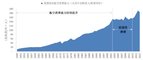 国君交运 | 从美国民航业的前半生看中国航空超级周期进程