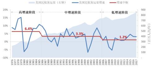 国君交运 | 从美国民航业的前半生看中国航空超级周期进程