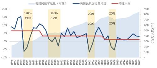 国君交运 | 从美国民航业的前半生看中国航空超级周期进程