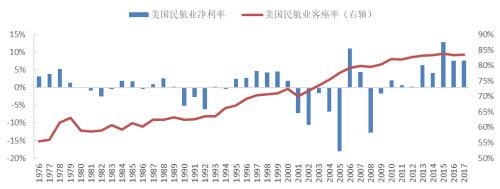 国君交运 | 从美国民航业的前半生看中国航空超级周期进程