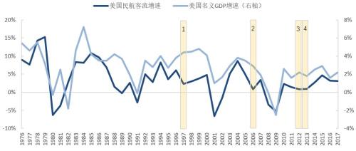 国君交运 | 从美国民航业的前半生看中国航空超级周期进程