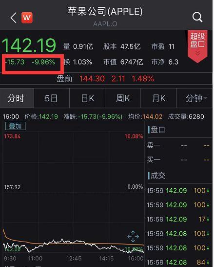 苹果崩了，奢侈品也受挫：LV、Gucci也卖不动了