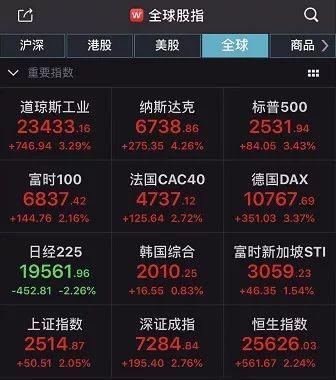 美股大反弹，道指大涨747点，纳指涨超4%！美联储称时刻准备调整政策立场