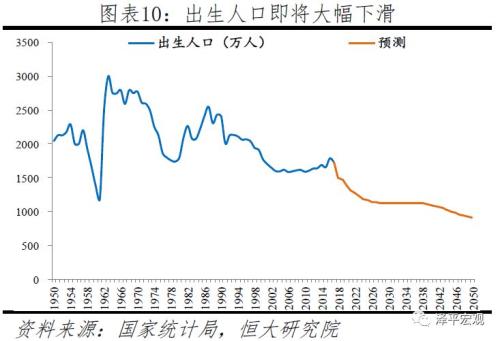 10年后，中国人口就不再增长了？