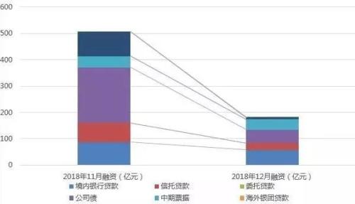 【房企融资】12月40房企融资激减至181亿!年度融资6291亿,同比下滑13.8%