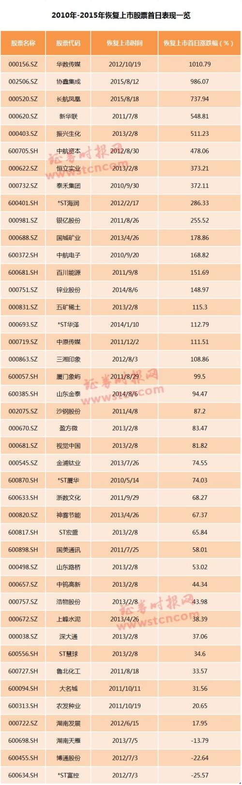 “大跌”眼镜！ST长油首秀暴跌，为何重新上市第一股光环失效？恢复上市股竟早已跌多涨少